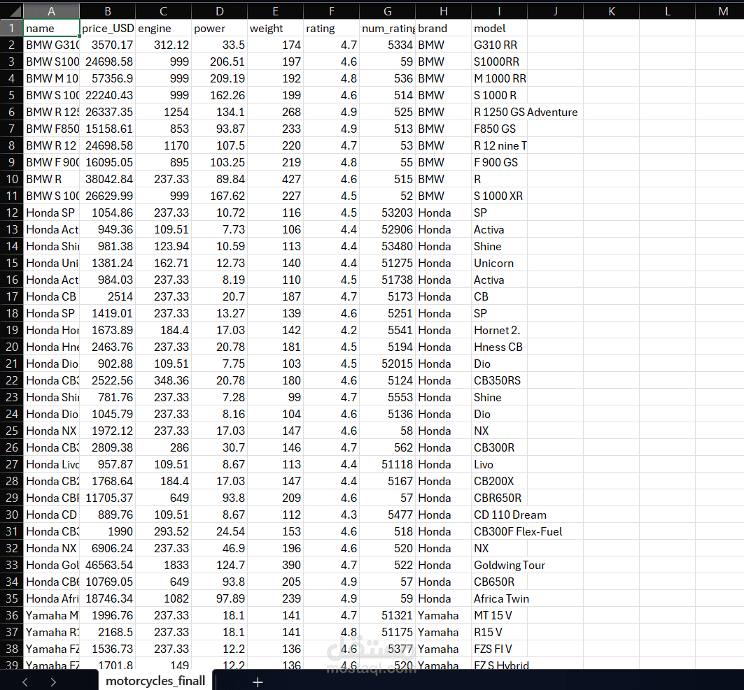 Web Scraping | BikeWale