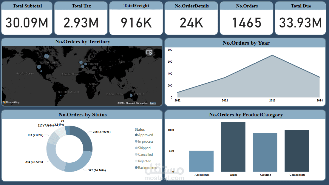 داشبورد لتحليل ومتابعة مبيعات المنتجات حسب الطلبات والمناطق باستخدام Power BI