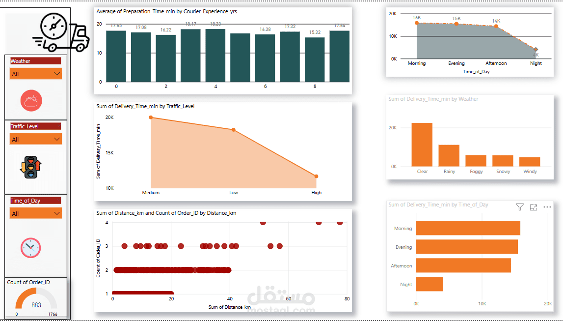food delivery analysis