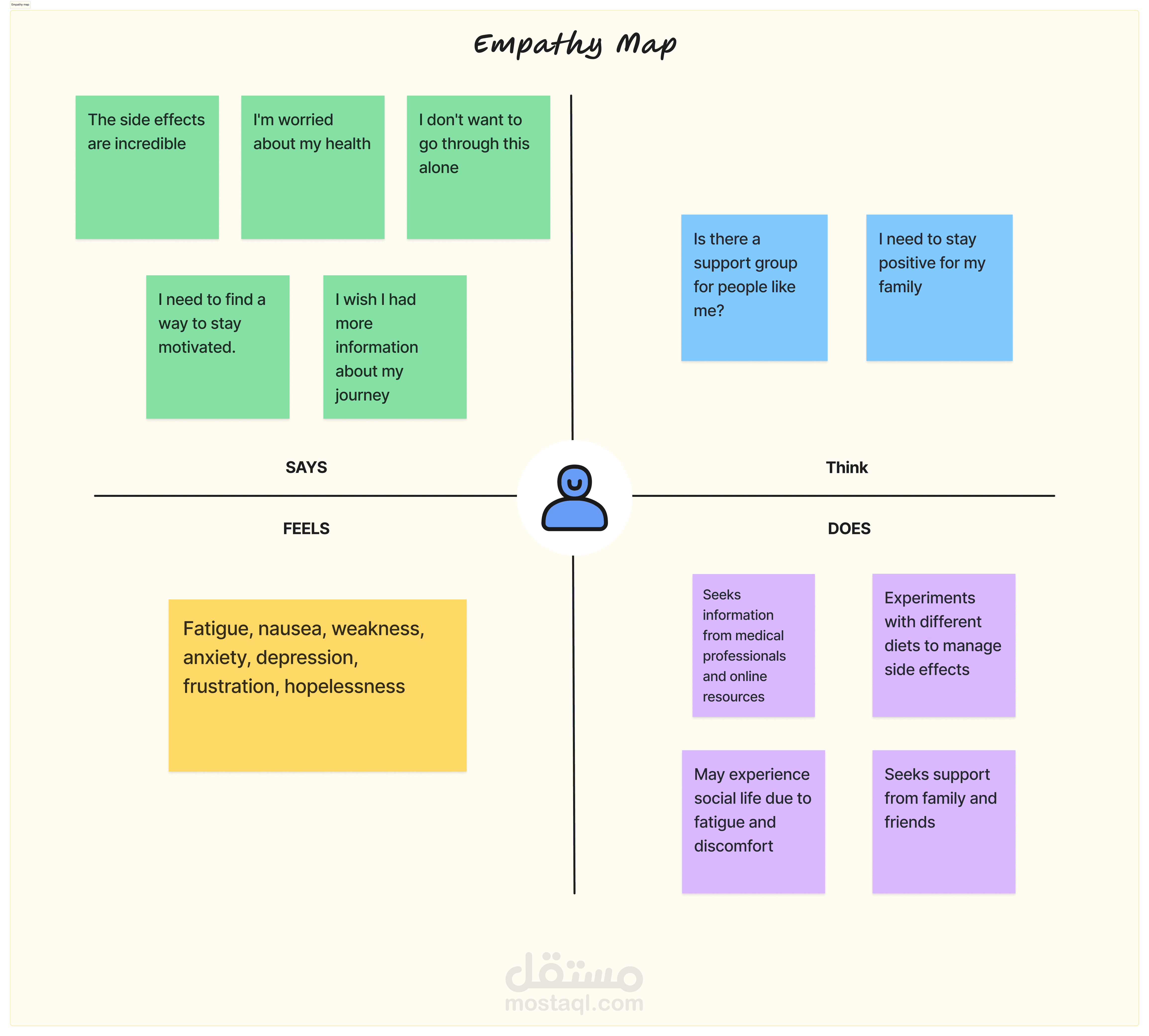 خريطة التعاطف (Empathy Map) لمستخدمي تطبيق Sanad