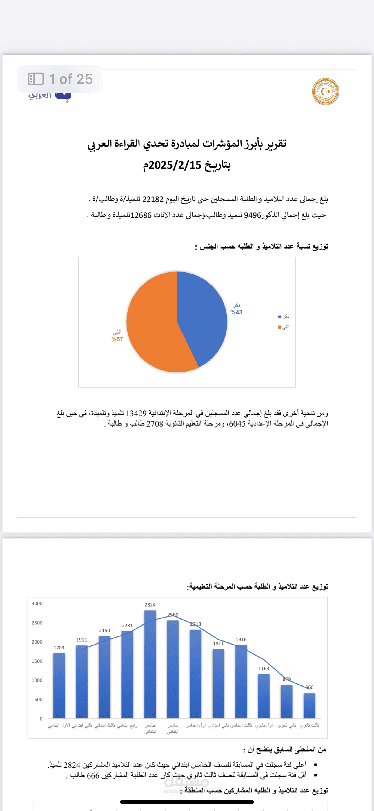 تقارير دوريه حول بيانات تسجيل طلبه في مسابقة
