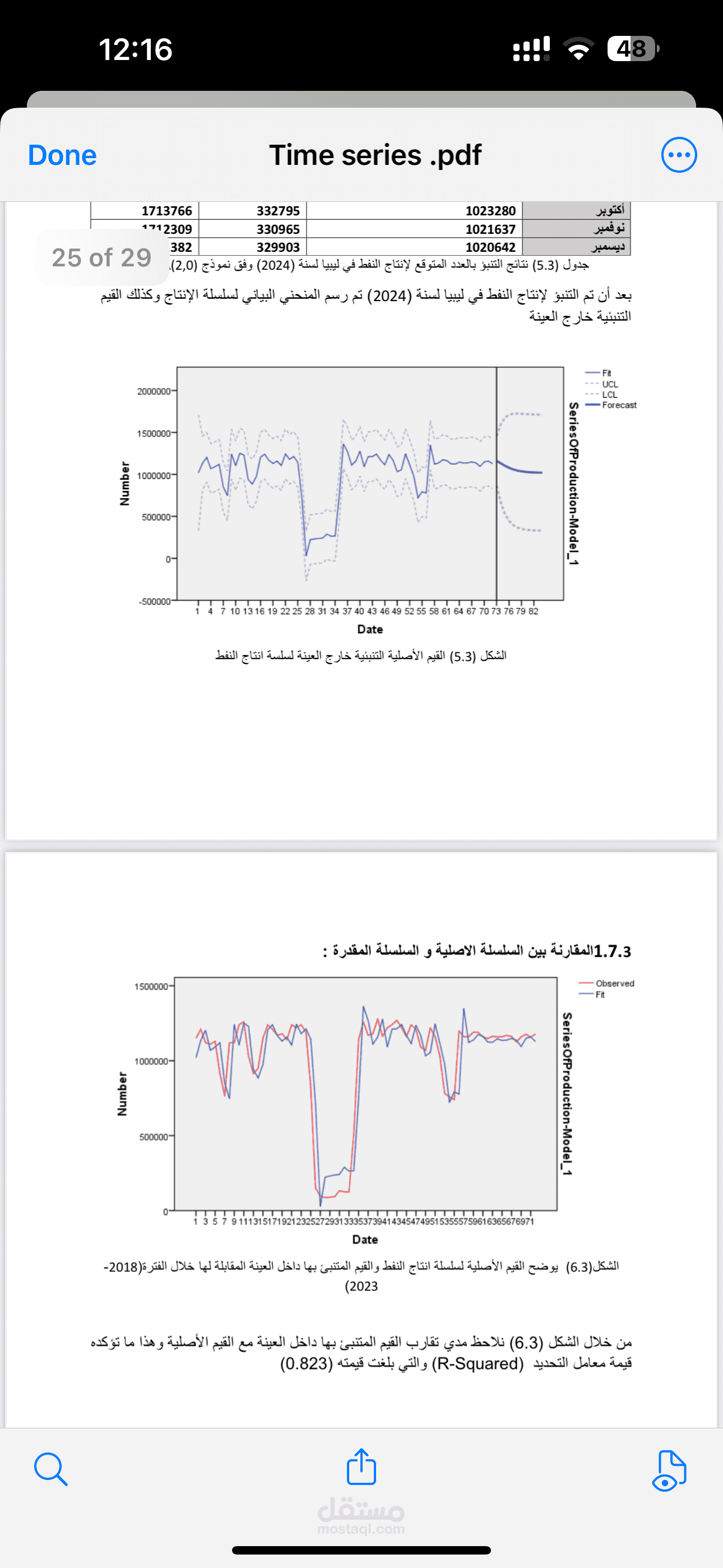 تحليل السلسلة الزمنية لانتاج النفط في ليبيا