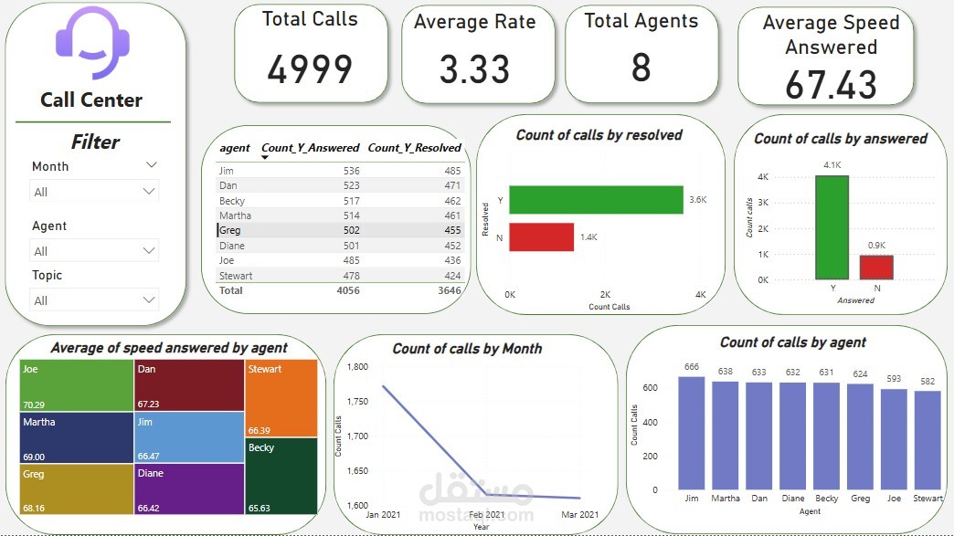 تحليل داتا كول سنتر – Power BI + SQL  Server