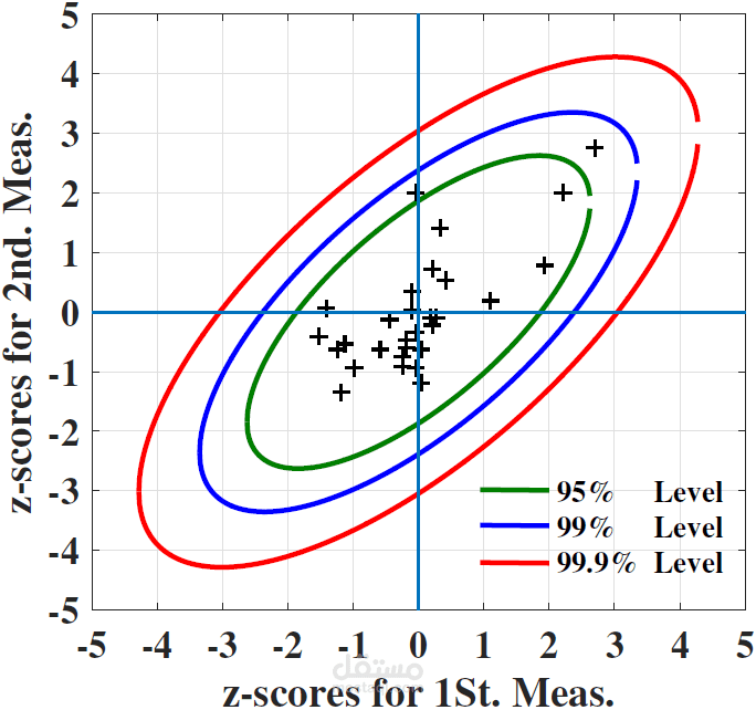 Statistical analysis