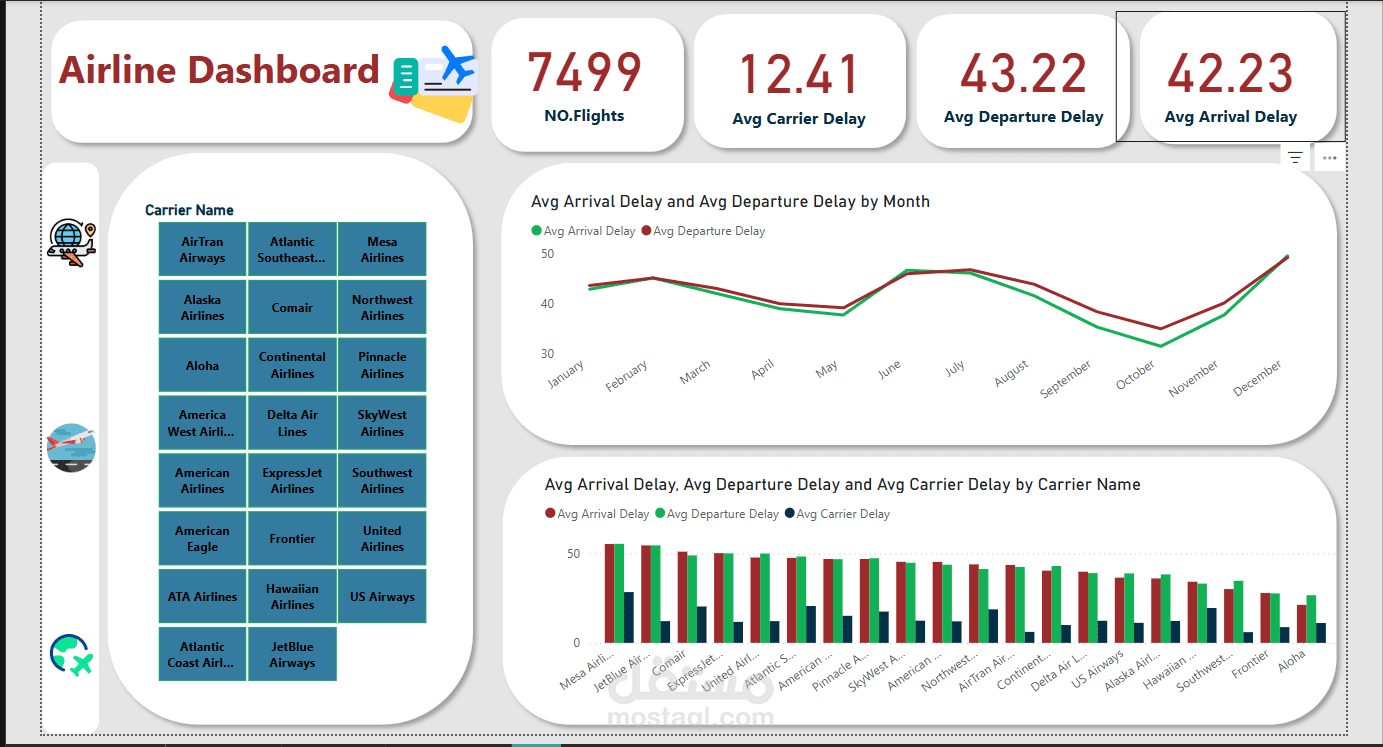 لوحة تحكم تفاعلية لتحليل بيانات شركات الطيران باستخدام Power BI