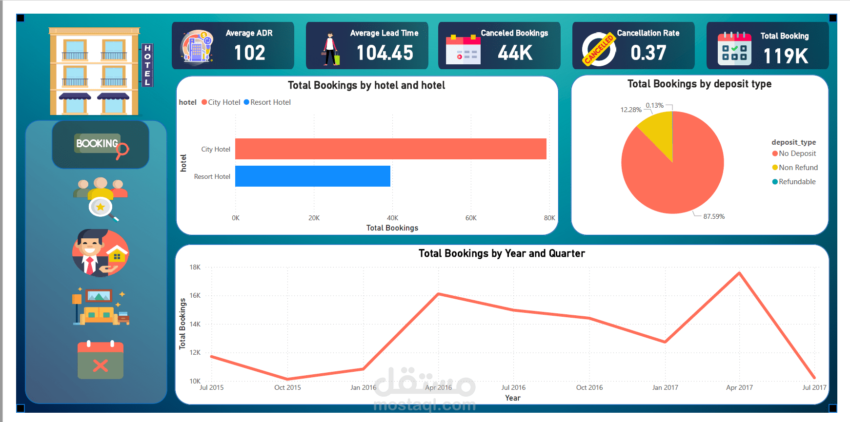 لوحات تحليلية تفاعلية لبيانات حجوزات الفنادق باستخدام Power BI