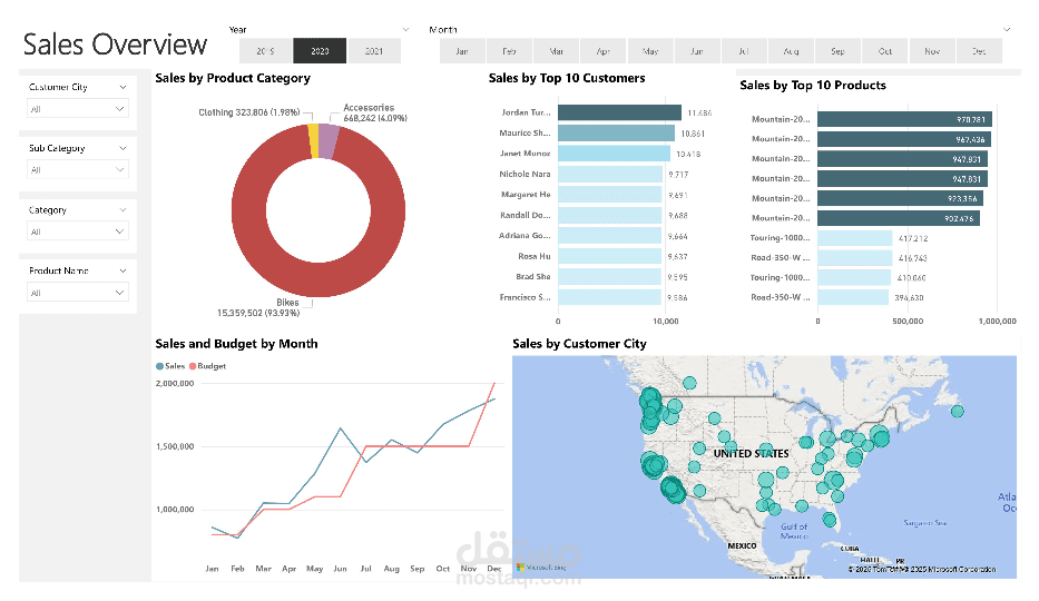 Sales Analysis Dashboard