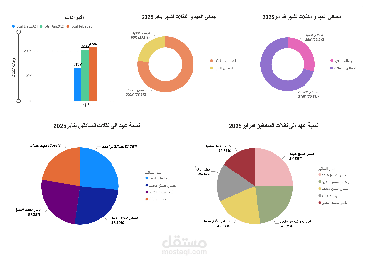 مشروع تحليل الأداء التشغيلي والإيرادات