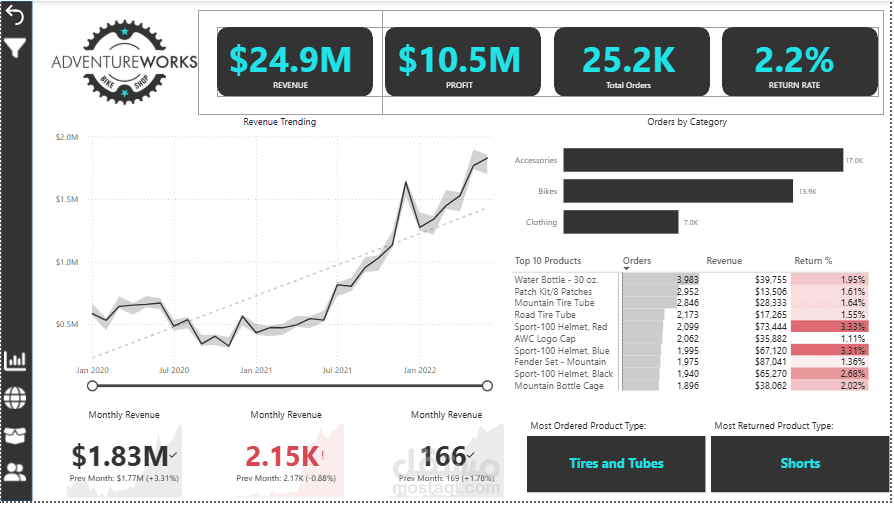 Power BI Dashboard- AdventureWorks