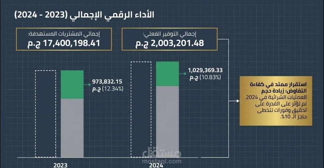 تقرير مقارنة وفورات المشتريات وتحليل البيانات التاريخية