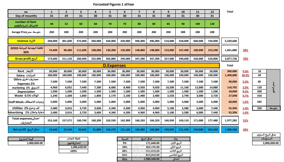نموذج دراسة جدوى مالية وتوقعات تشغيلية لمشروع مطعم (Financial Forecast)