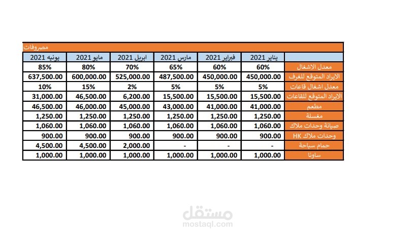 إعداد الموازنة التقديرية ونظام مراقبة التكاليف والربحية لمنشأة فندقية (عام كامل)
