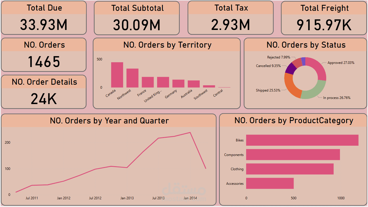 تحليل تفاعلي لمبيعات شركة باستخدام Power BI