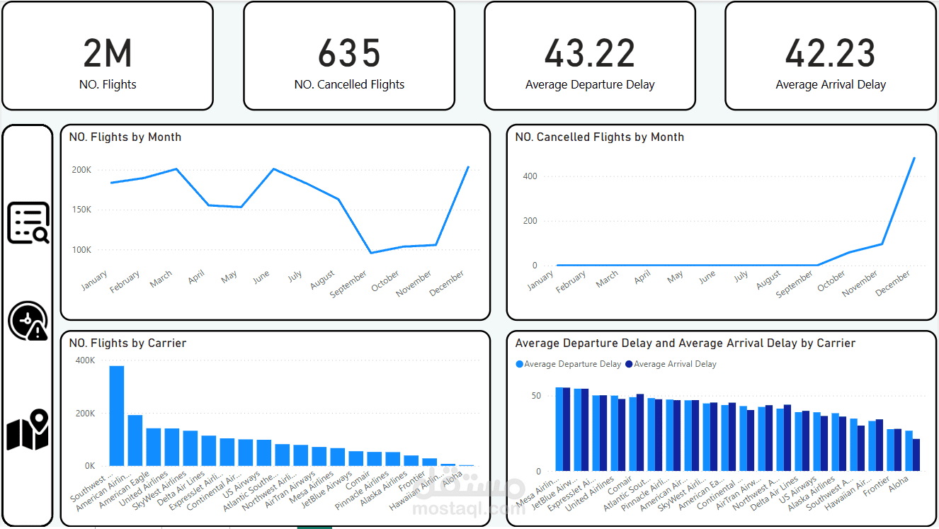تحليل بيانات تاخير الطائرات في الولايات المتحدة الامريكية باستخدام Power BI