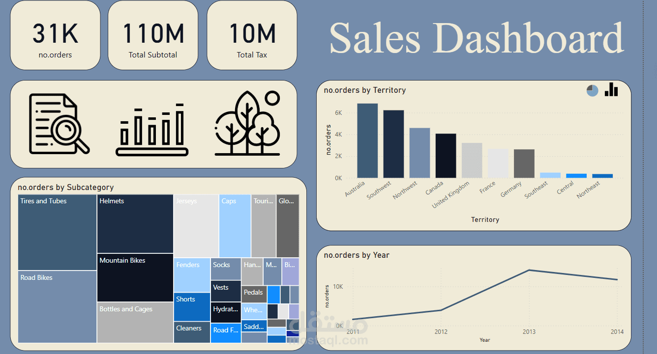 مشروع تحليل بيانات متكامل لسوق التجارة الإلكترونية بواسطه power bi