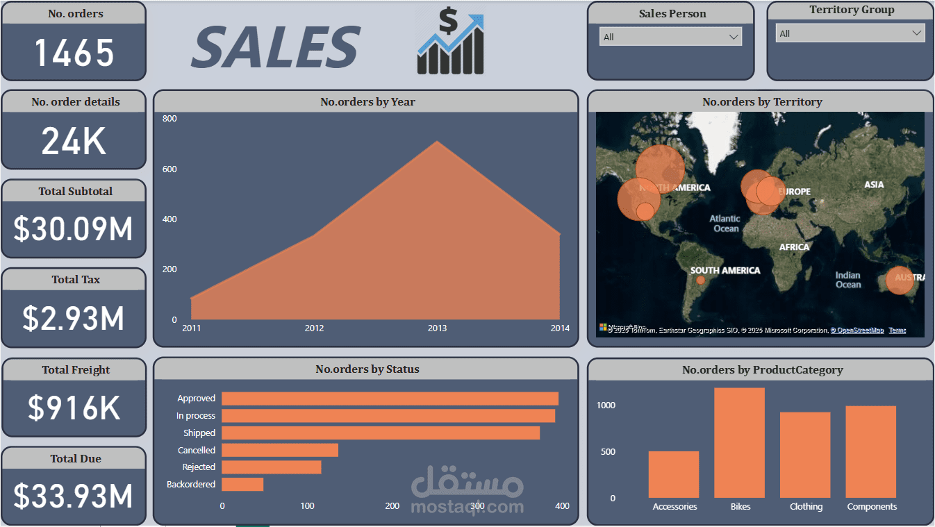لوحة تحكم لتحليل بيانات مبيعات باستخدام Power Bi