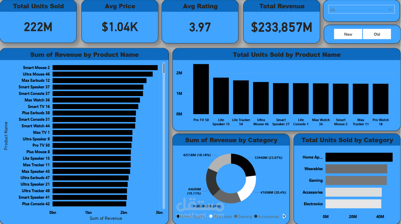 لوحة تحكم لتحليل بيانات مبيعات باستخدام Power Bi
