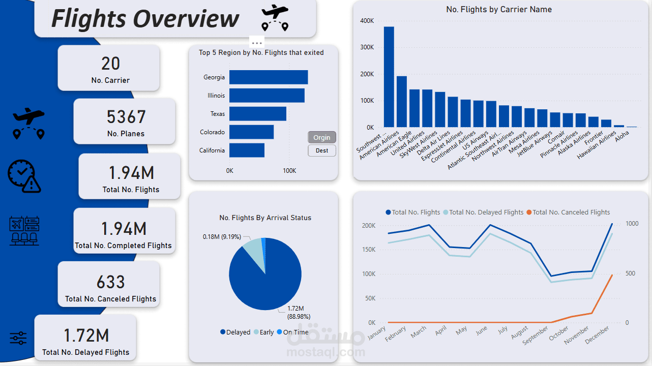 لوحة تحكم لتحليل بيانات رحلات طيران بإستخدام PowerBI