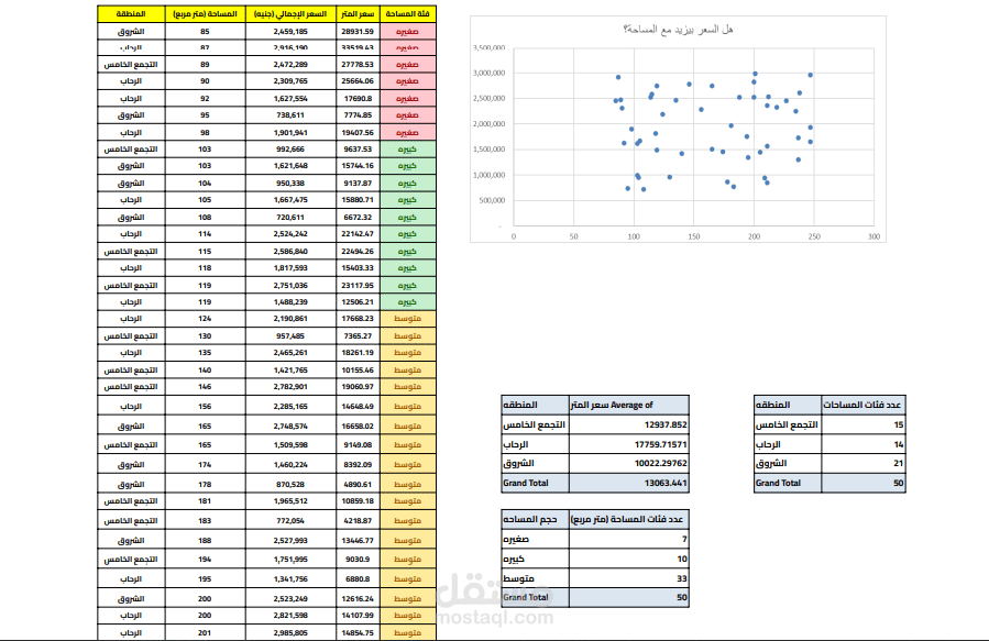 تحليل بيانات سوق العقارات باستخدام Excel – متوسط الأسعار والمساحات حسب المنطقة