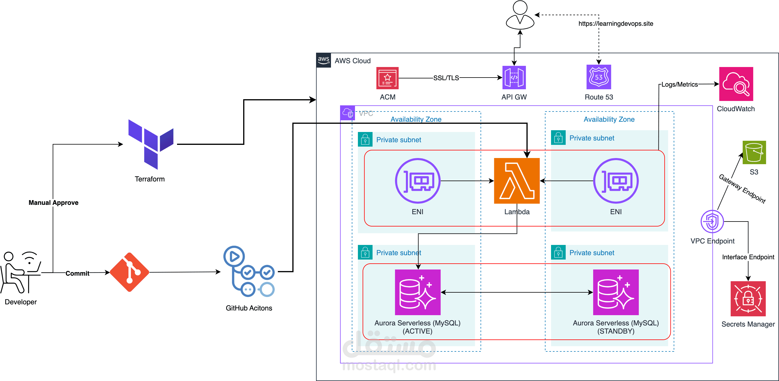 Fully Serverless Inventory Management API on AWS