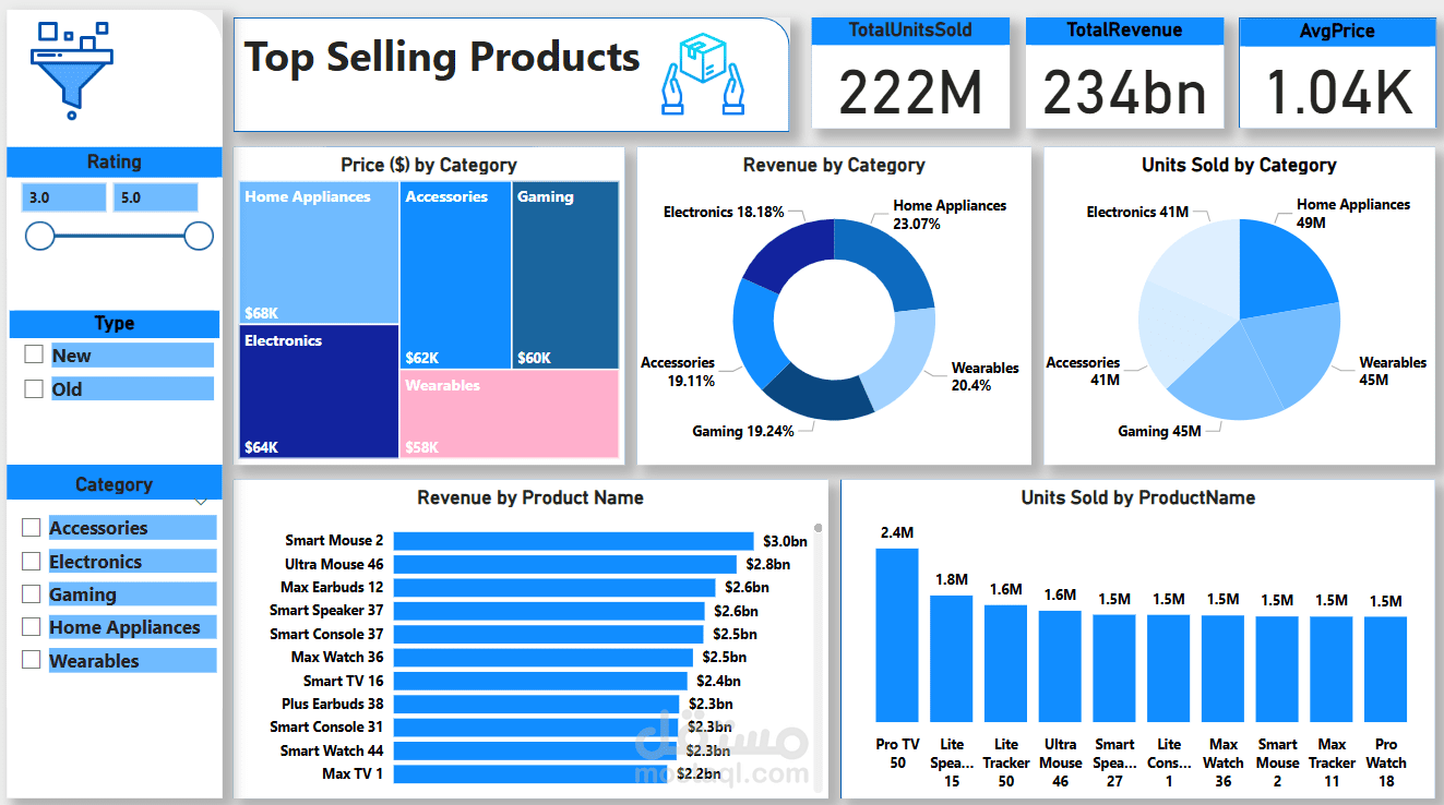 تحليل مبيعات المنتجات الاكثر مبيعا داخل متجر