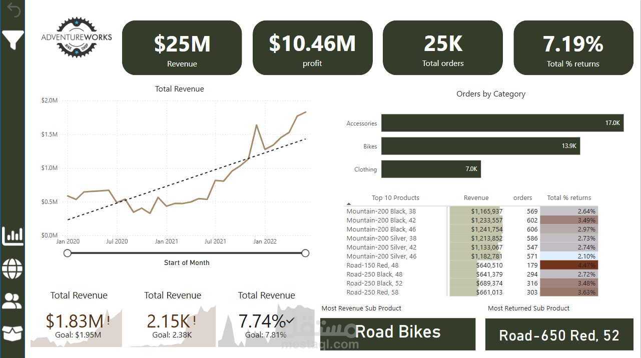 تحليل بيانات مبيعات وتصميم لوحة تحكم لشركة أمريكية باستخدام Excel وPower BI