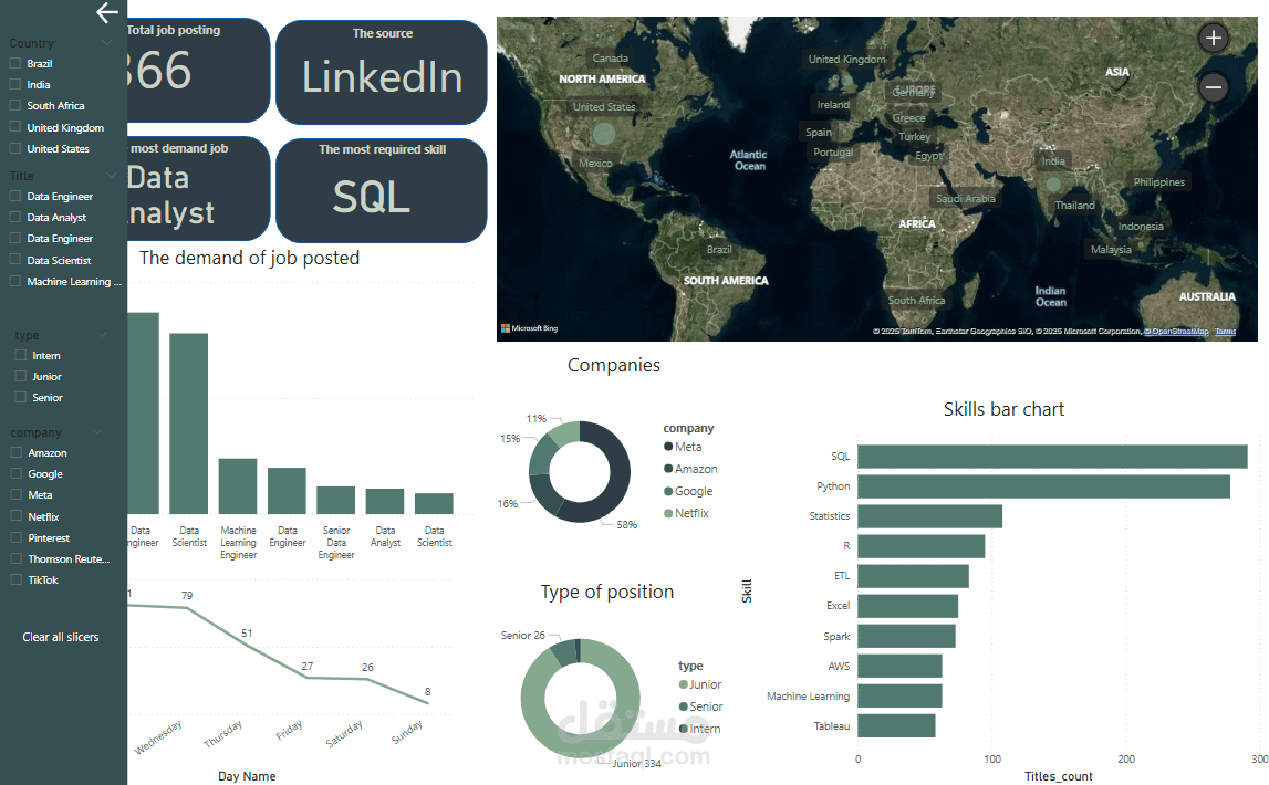 ماذا تحتاج لتصبح Data Scientist؟ تحليل شامل لبيانات LinkedIn
