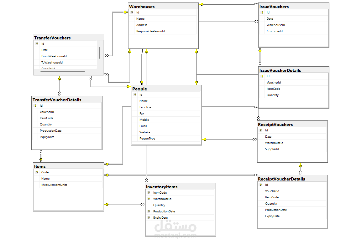 Warehouse Management system ERD