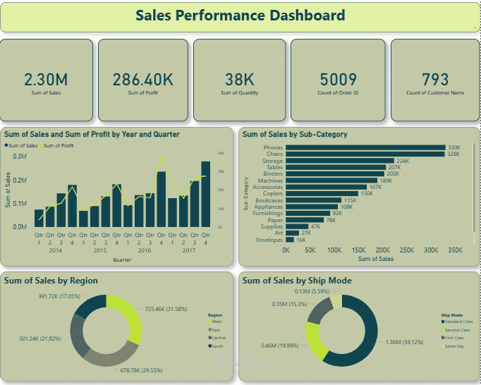 Sales Performance Dashboard ? | Data-driven insights