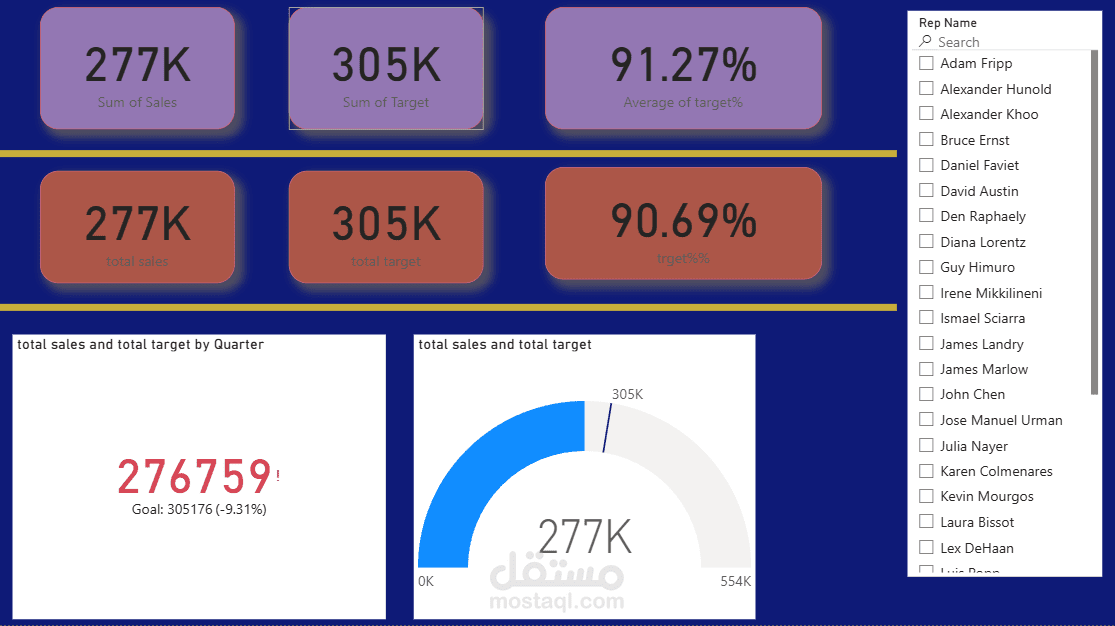 Project  Furneture Sales & KPIs employees