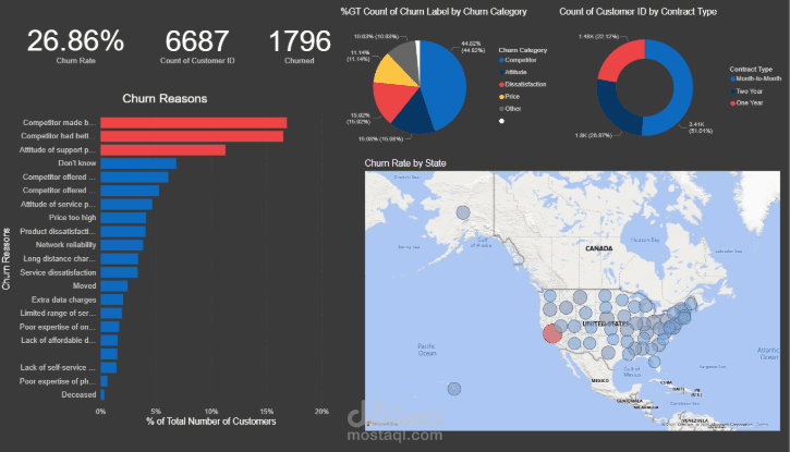 Customer Churn Analysis