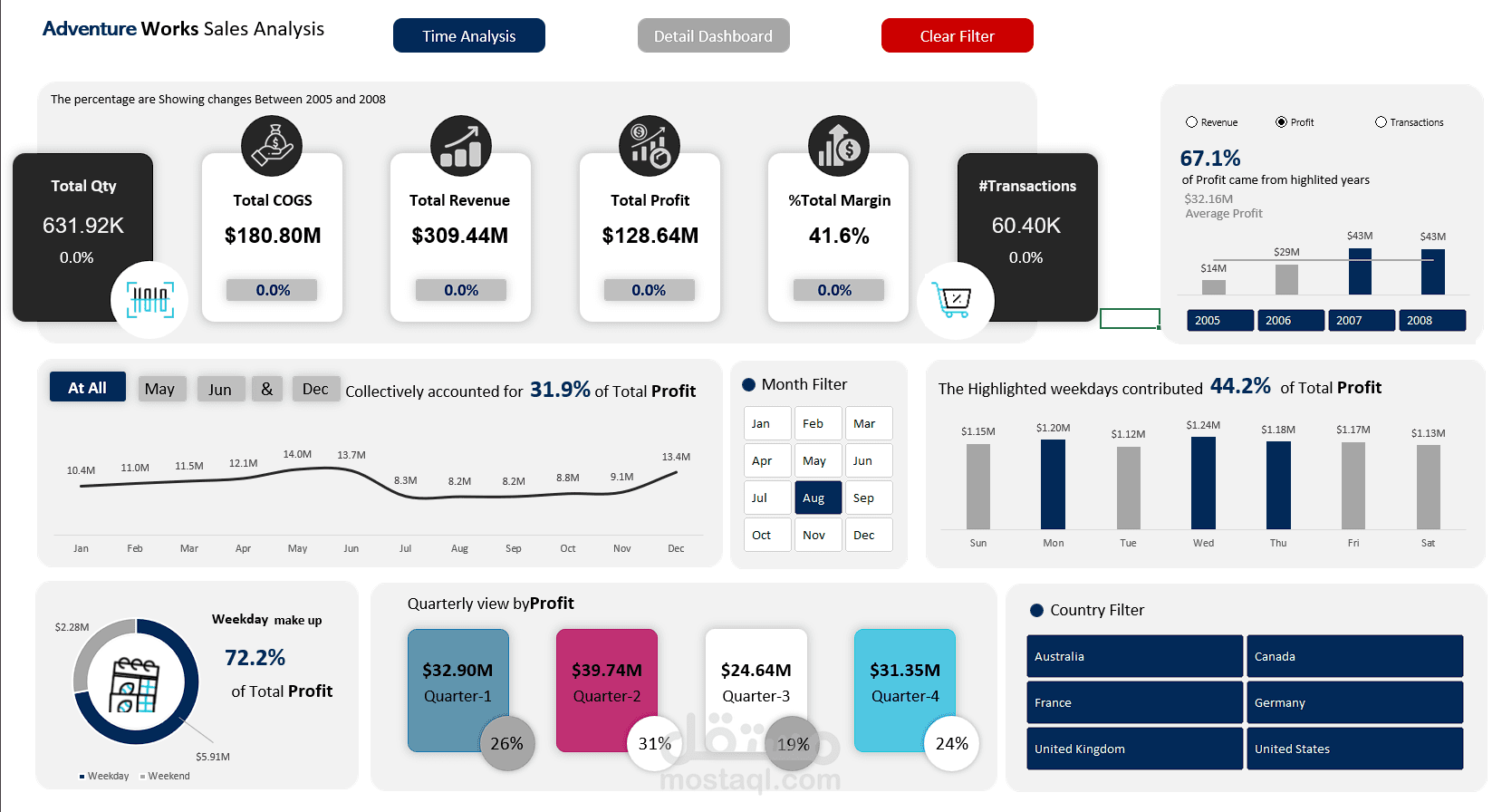 Adventure Works Sales Analysis
