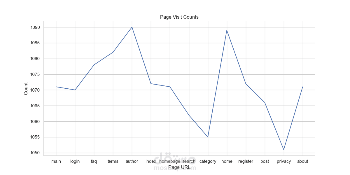 Real Time Web Clickstream Analysis