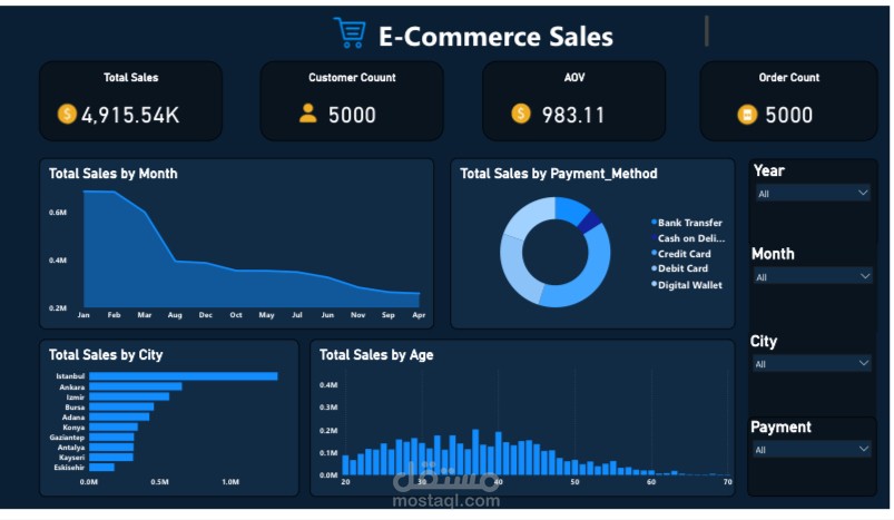 E-Commerce Data Analysis Using Python and Power BI