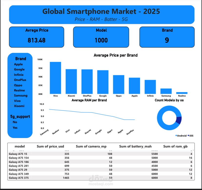 Smartphone Data Analysis with Power BI