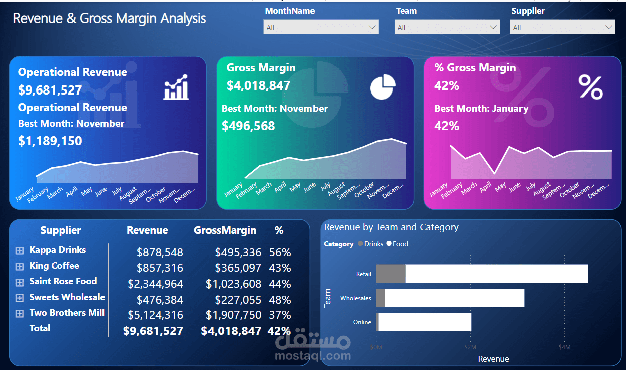 Revenue & Gross Margin Dashbaord