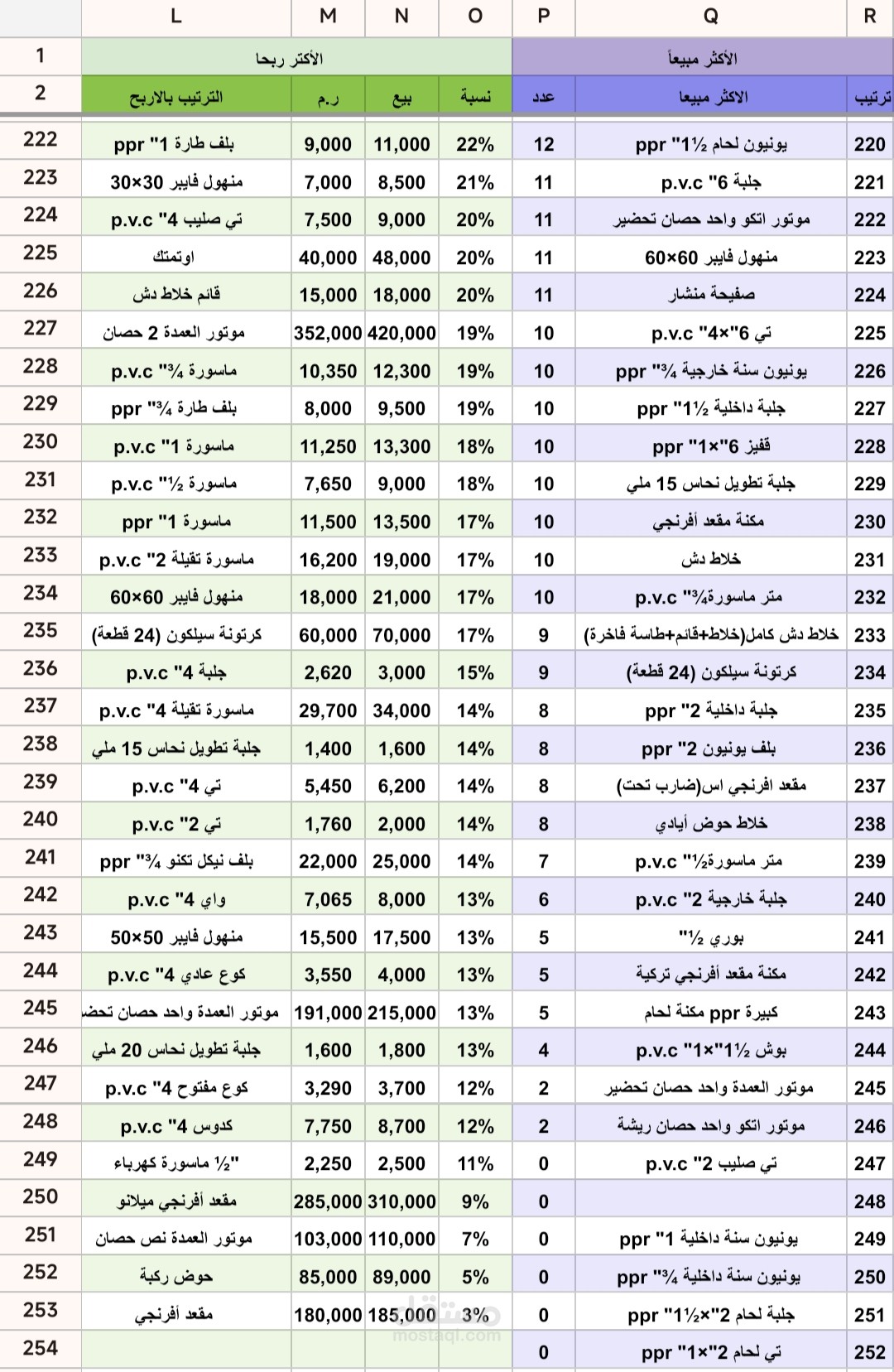 تحليل بيانات متجر مواد بناء