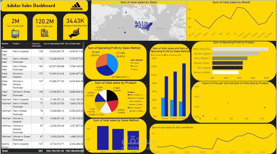 لوحة معلومات تفاعلية باستخدام Power BI لتحليل بيانات مبيعات أديداس