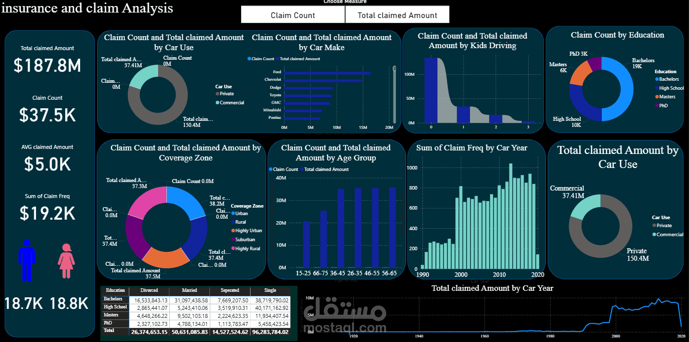 لوحة معلومات تفاعلية باستخدام Power BI لعرض بيانات التأمين والمطالبات من العملاء