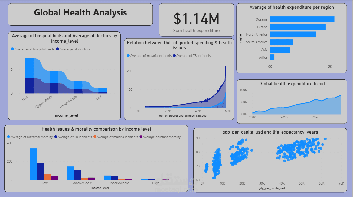 لوحة معلومات ديناميكية باستخدام Power BI توضح تحليل شامل للرعاية الصحية العالمية حسب مستويات الدخل والاتجاهات
