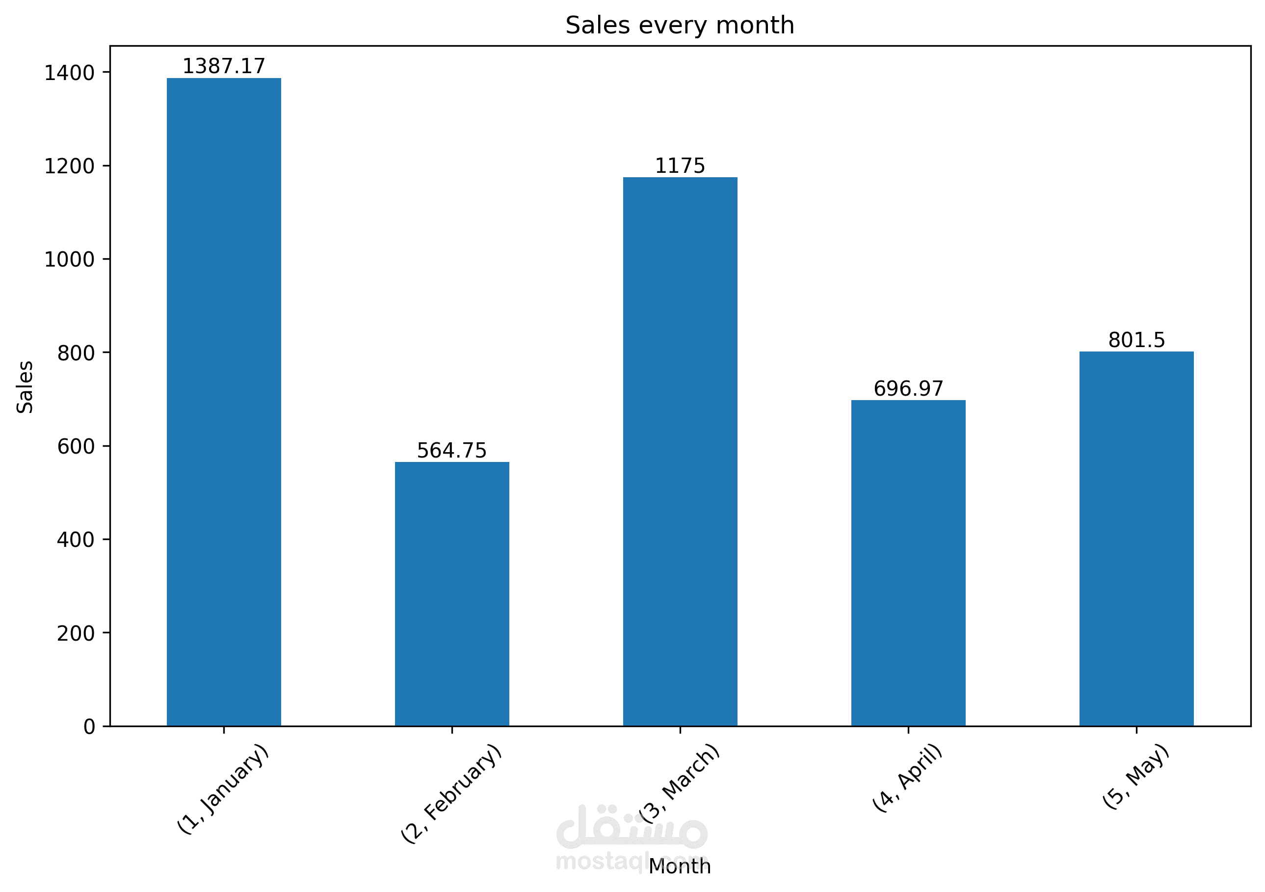 تحليل بيانات الطلبات متجر الكتروني واستخراج مؤشرات الأداء باستخدام Pandas وMatplotlib