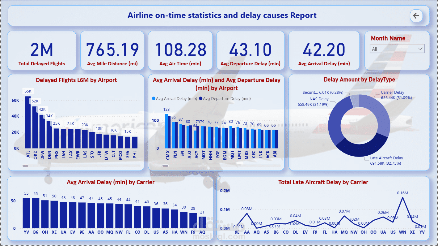 تحليل تأخيرات الرحلات الجوية – Power BI