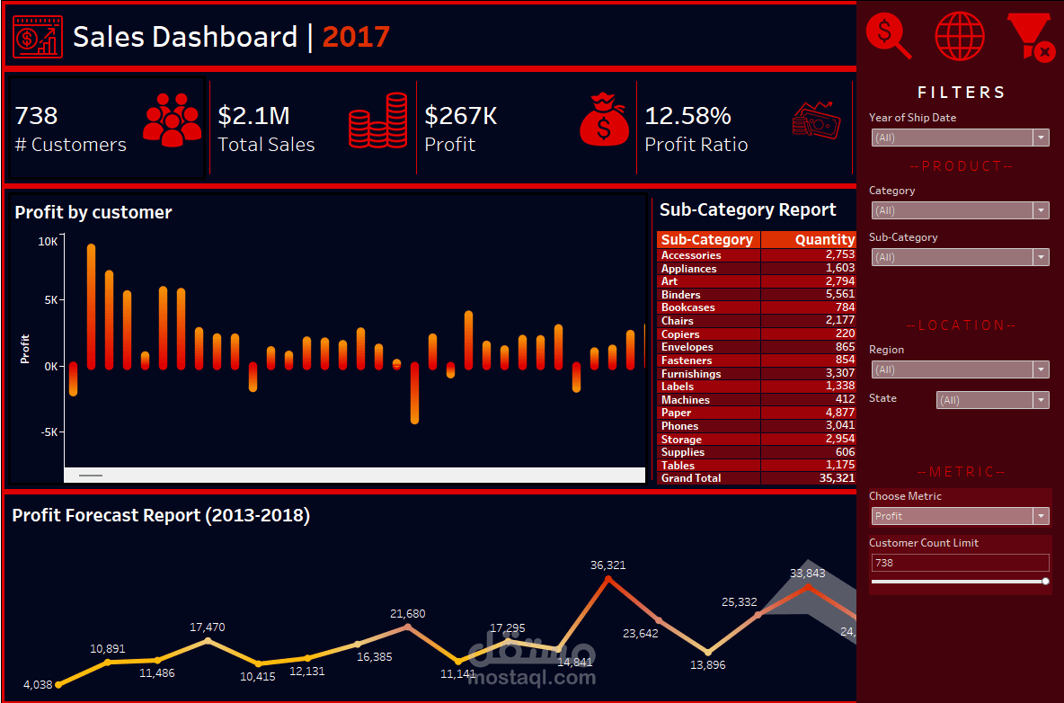 تحليل مبيعات متجر السوبر – Tableau