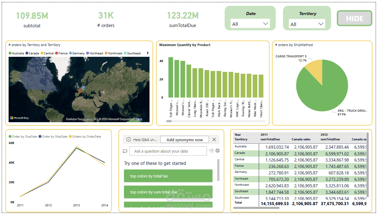لوحة معلومات مبيعات  AdventureWorks 2– باستخدام Power BI
