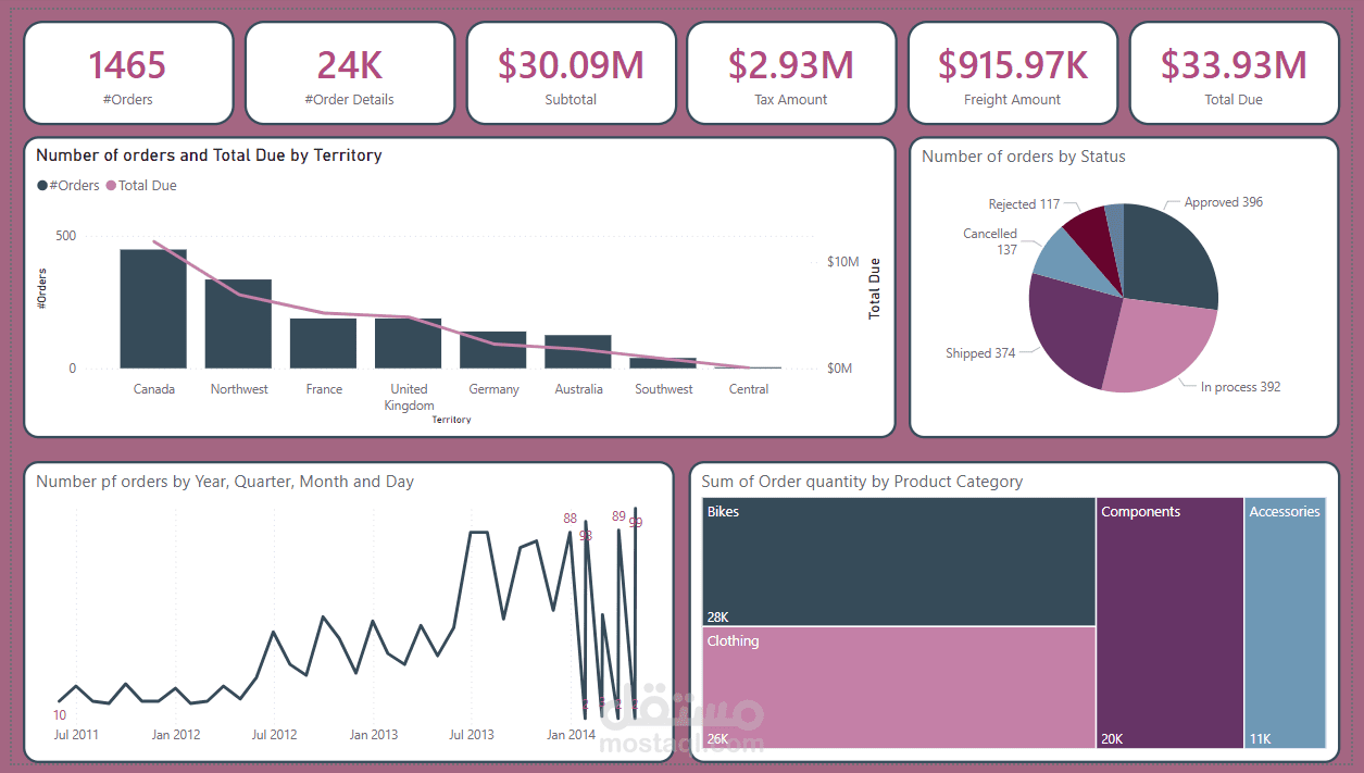لوحة معلومات مبيعات AdventureWorks 1 – باستخدام Power BI