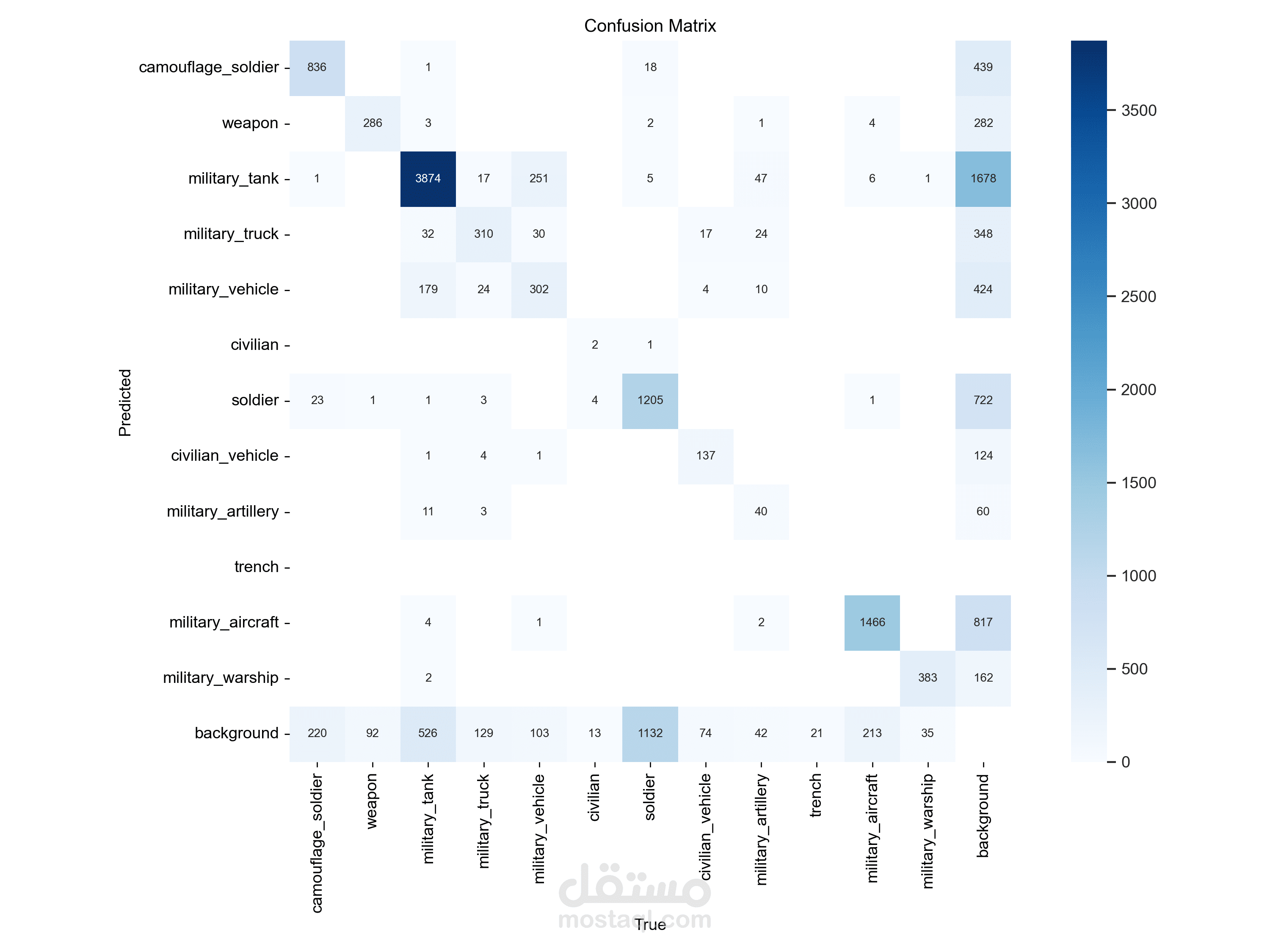 Military assets objects detection using YOLO11n