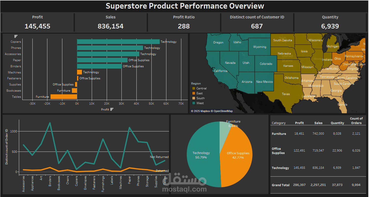 تحليل أداء المنتجات لمتجر superstore باستخدام Tableau