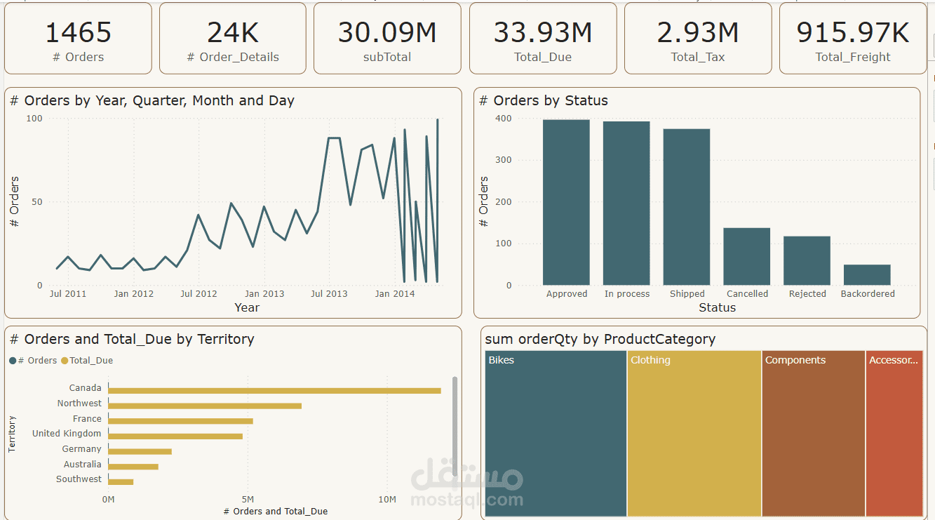 لوحة تحليل شاملة لمبيعات المنتجات باستخدام Power BI