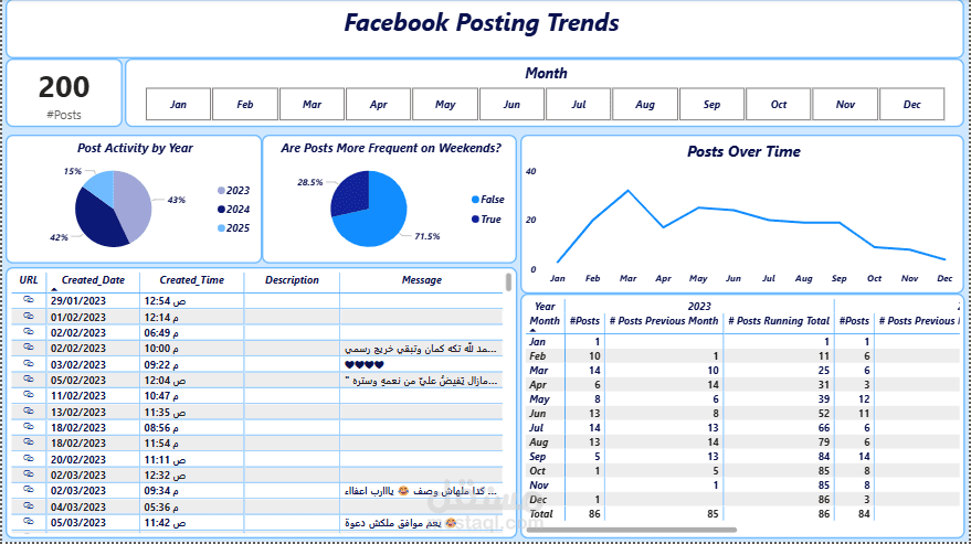 تصميم داشبورد تحليلي لمنشورات صفحة فيسبوك باستخدام Power BI