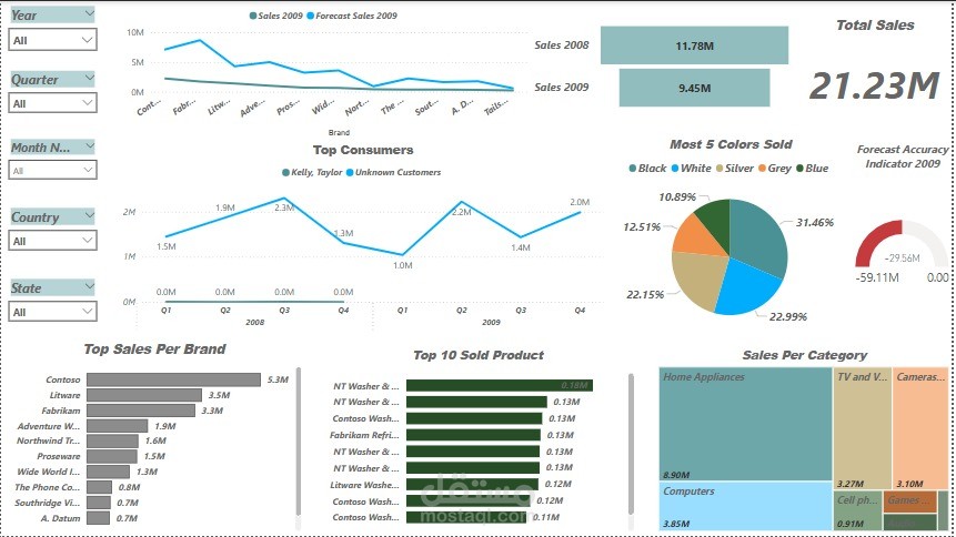 تصميم داشبورد تحليلي احترافي للمبيعات باستخدام Power BI